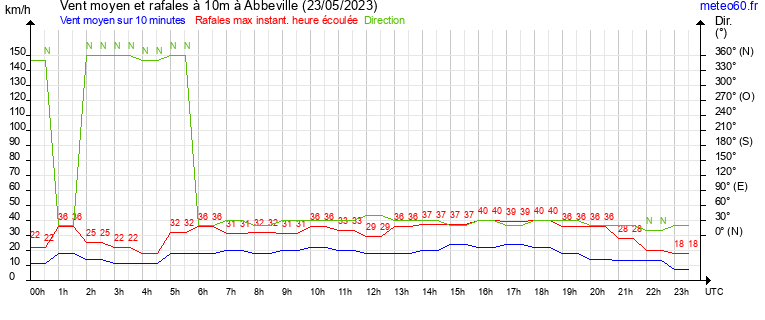 vent moyen et rafales