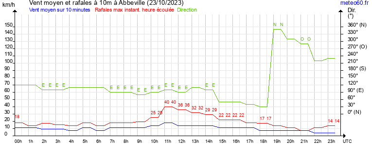 vent moyen et rafales