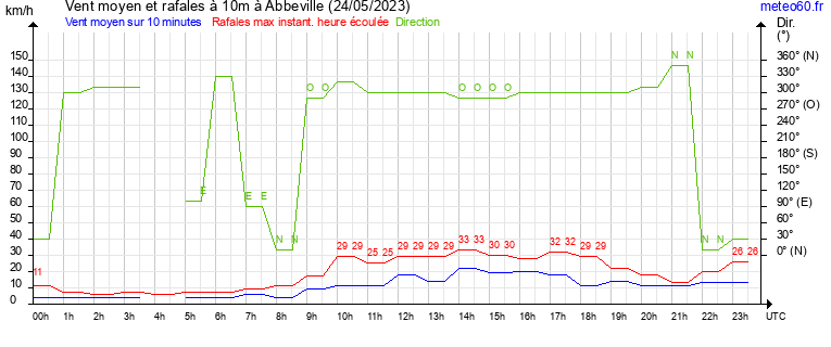 vent moyen et rafales