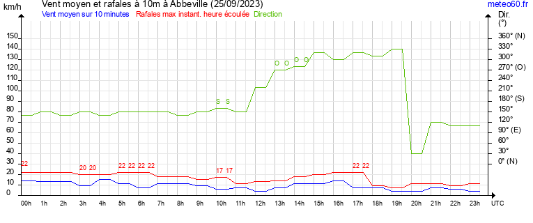 vent moyen et rafales