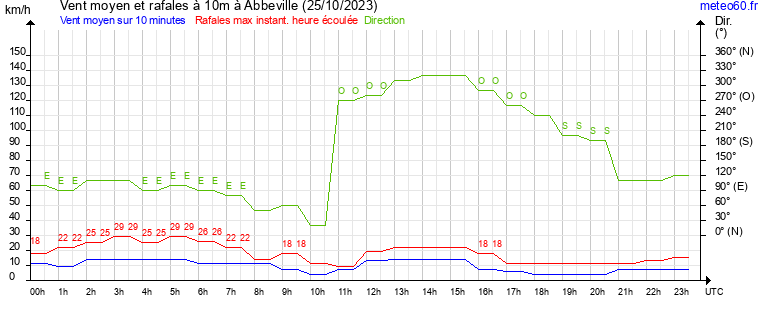 vent moyen et rafales