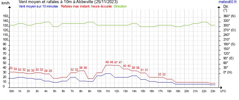 vent moyen et rafales