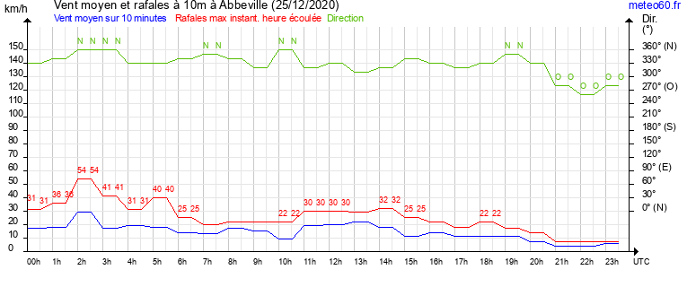 vent moyen et rafales