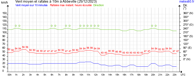 vent moyen et rafales