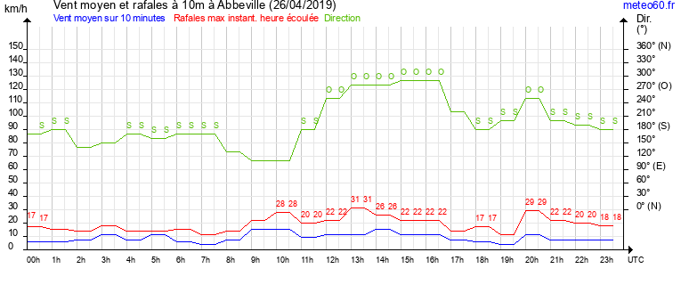 vent moyen et rafales