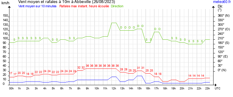 vent moyen et rafales