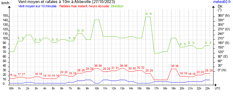 vent moyen et rafales