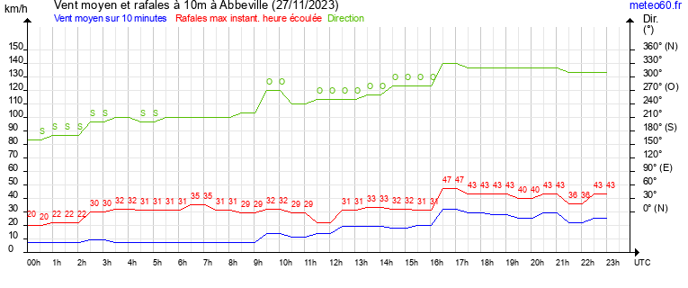 vent moyen et rafales