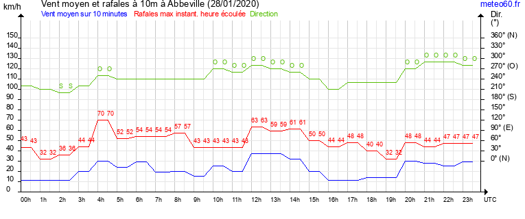 vent moyen et rafales