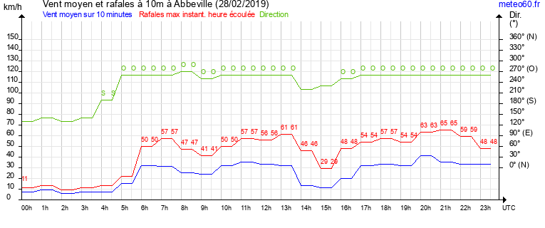 vent moyen et rafales