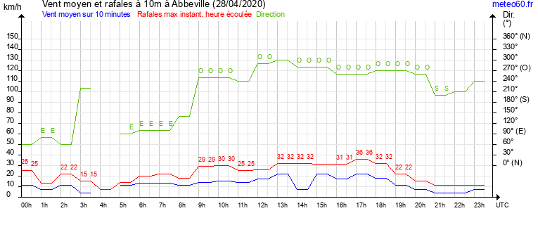 vent moyen et rafales