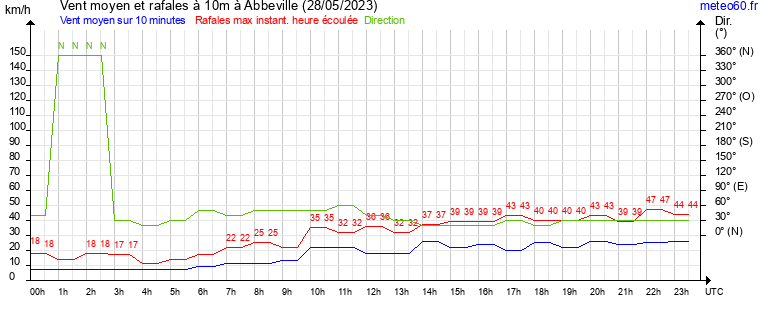 vent moyen et rafales