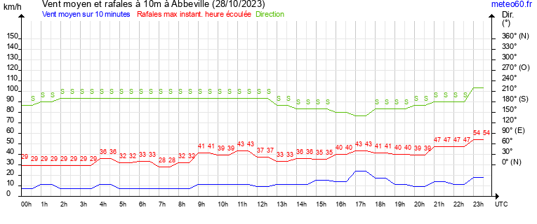 vent moyen et rafales