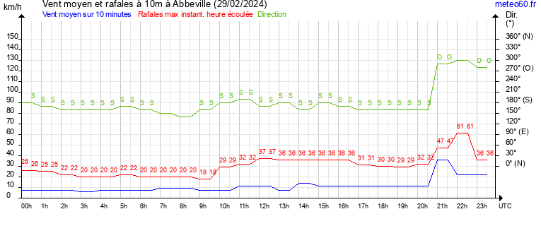 vent moyen et rafales