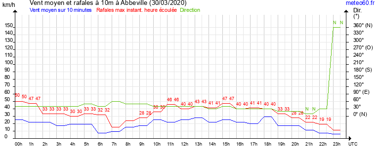 vent moyen et rafales