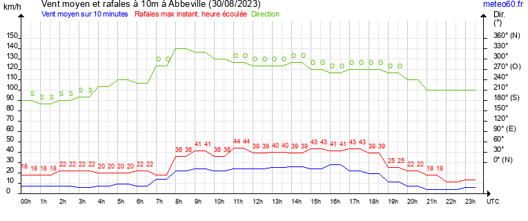 vent moyen et rafales