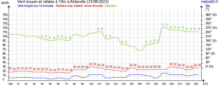 vent moyen et rafales