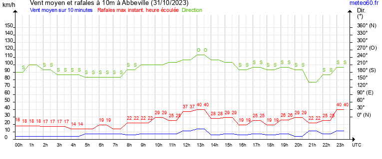 vent moyen et rafales