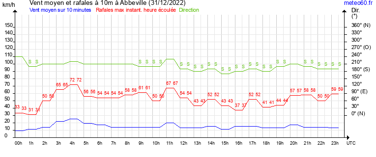 vent moyen et rafales