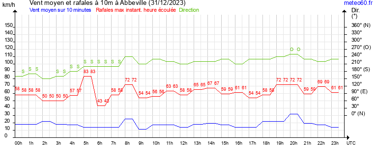 vent moyen et rafales