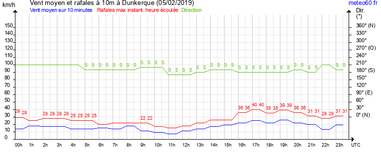 vent moyen et rafales