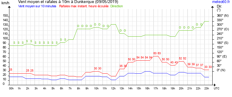 vent moyen et rafales