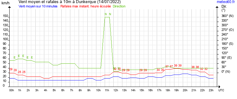 vent moyen et rafales