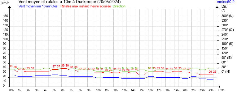 vent moyen et rafales