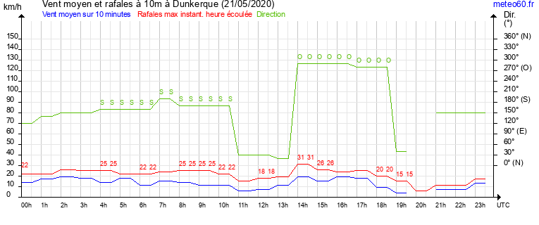 vent moyen et rafales