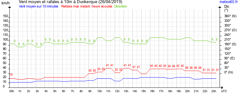 vent moyen et rafales