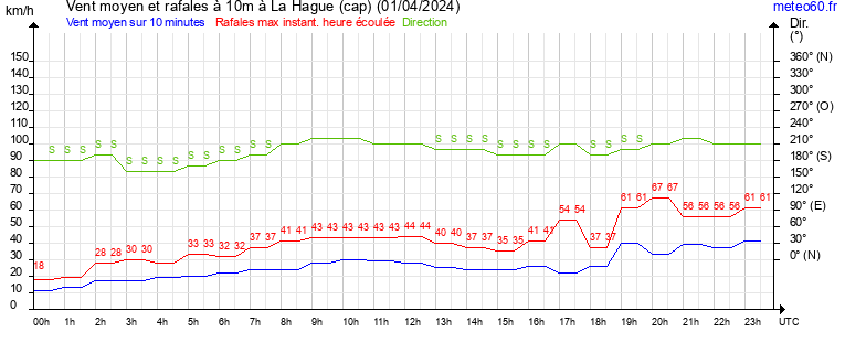 vent moyen et rafales