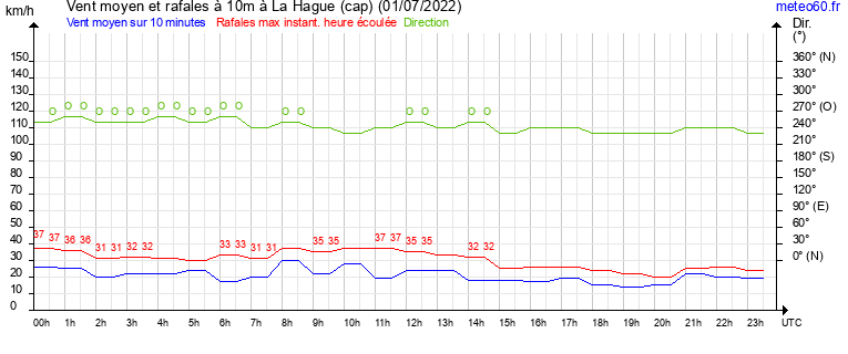 vent moyen et rafales