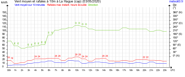 vent moyen et rafales