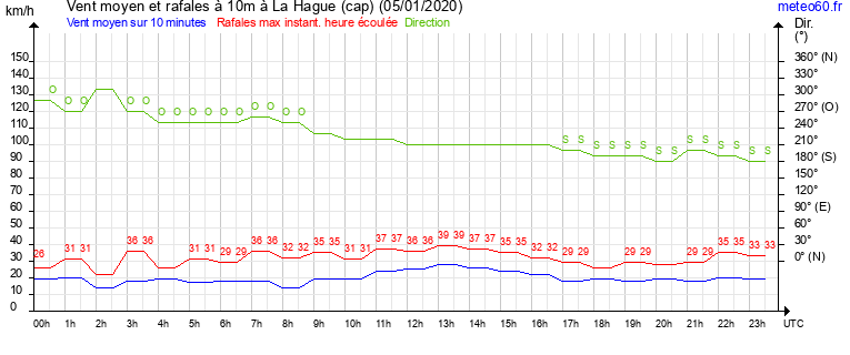 vent moyen et rafales