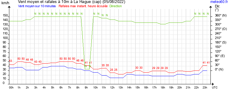 vent moyen et rafales