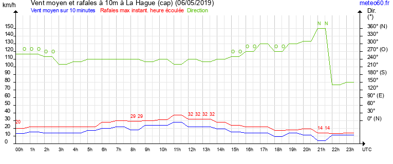 vent moyen et rafales