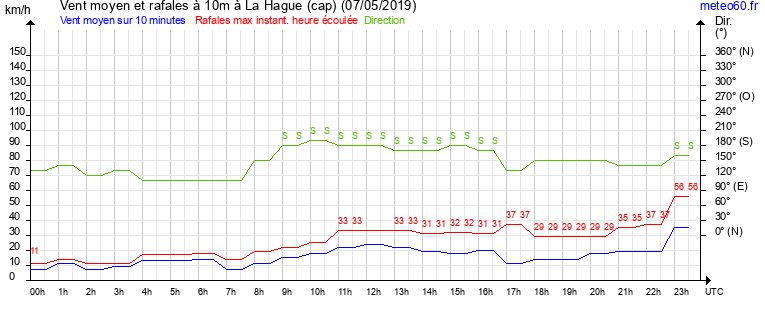 vent moyen et rafales