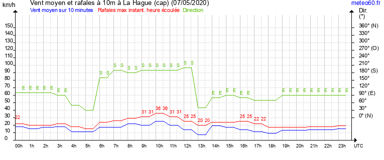 vent moyen et rafales