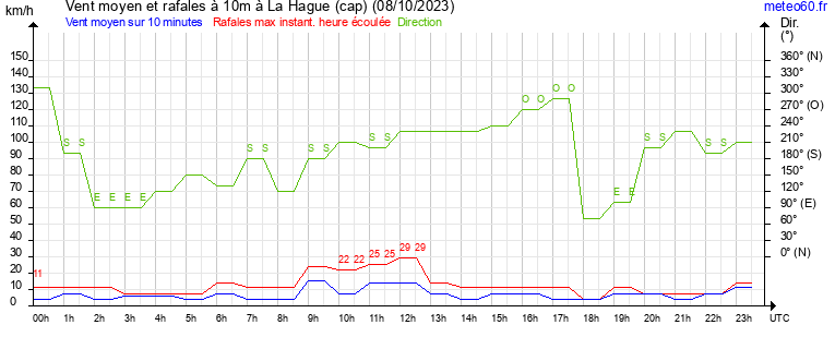 vent moyen et rafales