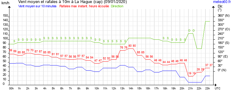 vent moyen et rafales