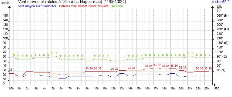 vent moyen et rafales