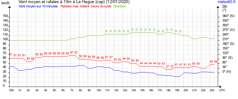 vent moyen et rafales