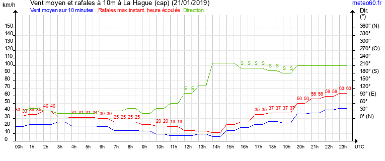 vent moyen et rafales