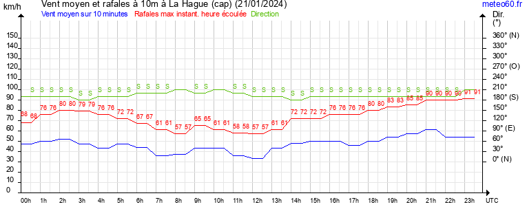 vent moyen et rafales