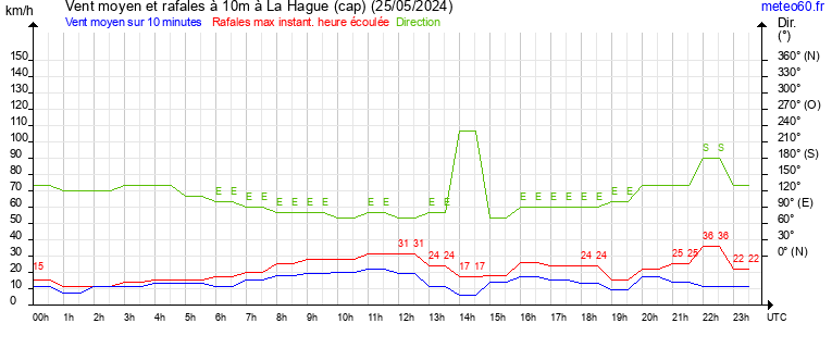 vent moyen et rafales