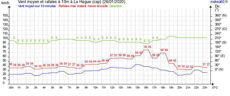 vent moyen et rafales