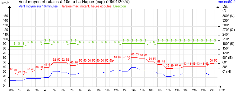 vent moyen et rafales