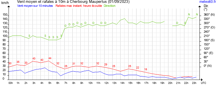 vent moyen et rafales