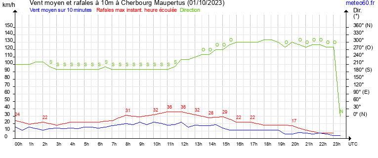 vent moyen et rafales