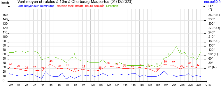 vent moyen et rafales